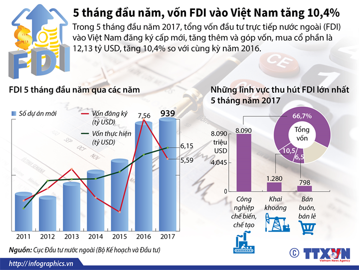 FDI vào Việt Nam qua các năm