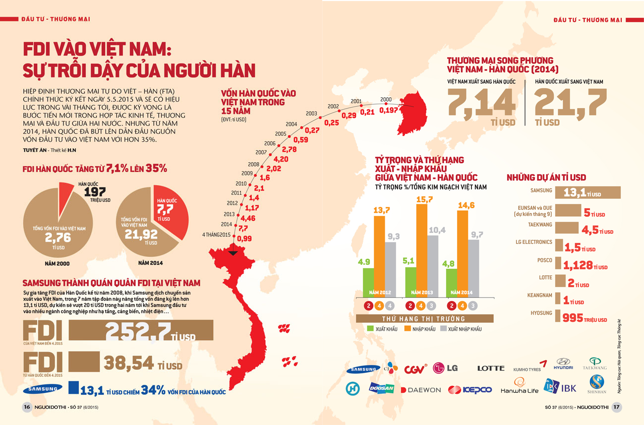 Những nguồn FDI vào Việt Nam